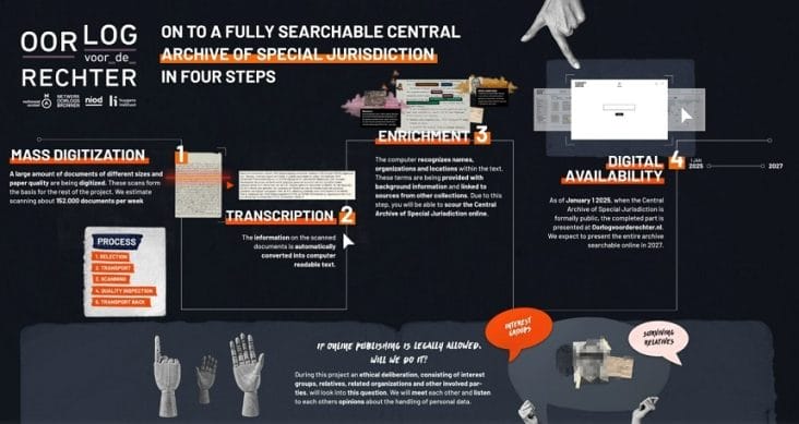 Știri de azi | Ţările de Jos vor deschide arhiva persoanelor acuzate de colaborare cu naziştii în timpul războiului - Știri de azi | 