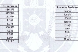onomastica-sf-ioan.png - Știri de azi Știri de azi | Peste 1,9 milioane de români îşi sărbătoresc onomastica de Sfântul Ioan Botezătorul/ Care sunt cel mai des întâlnite prenume - Știri de azi |