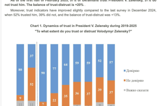 zelenski-sondaj-tw.png - Știri de azi Știri de azi | Cota încrederii lui Zelenski este 57% şi nu de 4% cum spune Trump, iar o majoritate a ucrainenilor vor alegeri după război, arată un sondaj - Știri de azi |