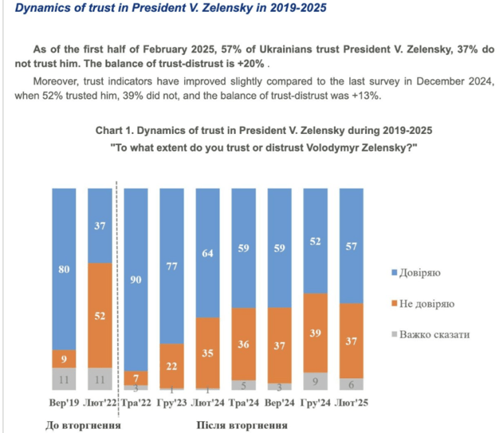 Știri de azi | Cota încrederii lui Zelenski este 57% şi nu de 4% cum spune Trump, iar o majoritate a ucrainenilor vor alegeri după război, arată un sondaj - Știri de azi | 