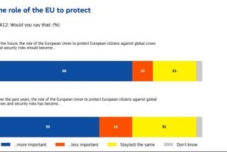 Știri de azi | Eurobarometru PE: 66% dintre europeni doresc ca UE să îşi asume un rol mai important în protejarea lor în faţa crizelor globale şi a riscurilor la adresa securităţii / În România, procentul este 47% - Știri de azi | 