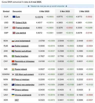 curs.jpg - Știri de azi Știri de azi | Nicuşor Dan: România e deja zguduită de primele efecte ale unui experiment nociv, reprezentat de Simion: o gaură de 2 miliarde de euro în rezerva valutară într-o singură zi, panică pe bursă, semnale clare de retragere a încrederii investitorilor - Știri de azi |