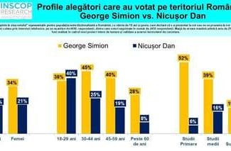 Știri de azi | Sondaj INSCOP despre profilul votanţilor celor doi finalişti George Simion şi Nicuşor Dan, realizat fără diaspora: Simion, votat de mai multe persoane din categoria 30-44 de ani. Pentru Nicuşor Dan au votat „semnficativ” mai mulţi tineri de 18-29 de ani - Știri de azi | 
