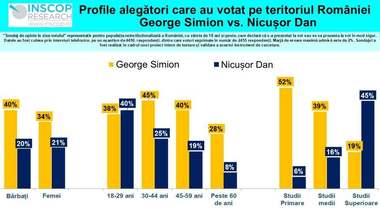 Știri de azi | Sondaj INSCOP despre profilul votanţilor celor doi finalişti George Simion şi Nicuşor Dan, realizat fără diaspora: Simion, votat de mai multe persoane din categoria 30-44 de ani. Pentru Nicuşor Dan au votat „semnficativ” mai mulţi tineri de 18-29 de ani - Știri de azi | 