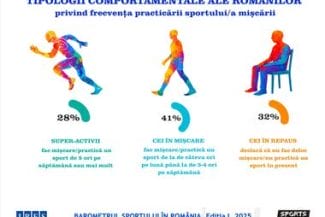 grafica-1.jpg - Știri de azi Știri de azi | Barometrul sportului în România: 32% dintre români nu fac niciun tip de activitate fizică. Concluziile unui studiu IRES - Știri de azi |