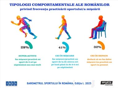 Știri de azi | Barometrul sportului în România: 32% dintre români nu fac niciun tip de activitate fizică. Concluziile unui studiu IRES - Știri de azi | 