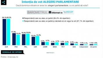 Știri de azi | Sondaj – intenţia de vot la alegerile parlamentare: AUR conduce în preferinţele electoratului, urmat de PSD, PNL şi USR - Știri de azi | 