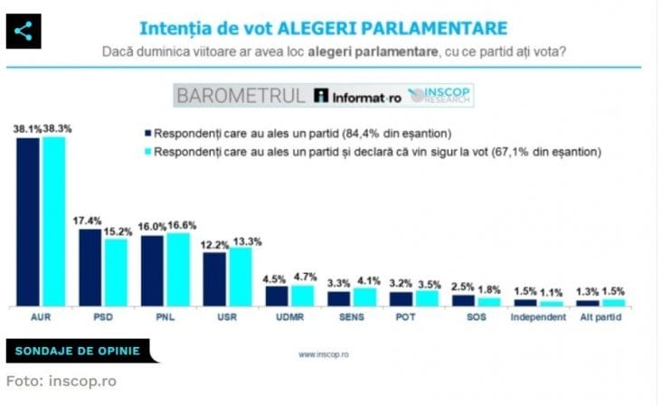 Știri de azi | Sondaj – intenţia de vot la alegerile parlamentare: AUR conduce în preferinţele electoratului, urmat de PSD, PNL şi USR - Știri de azi | 