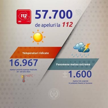 f1564305-fcf7-4cc2-bf29-0f404e23cc35jpg - Știri de azi Știri de azi | Peste 57.000 de apeluri la numărul unic de urgenţă 112, în primul weekend cu temperaturi de peste 40 de grade şi coduri de vreme severă / Duminică, cinci oameni au apelat serviciile de urgenţă în fiecare minut - Știri de azi |