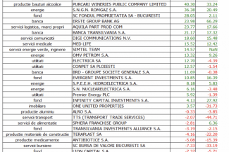 Știri de azi | Topul creșterilor de la bursă, în primul semestru - Știri de azi | 