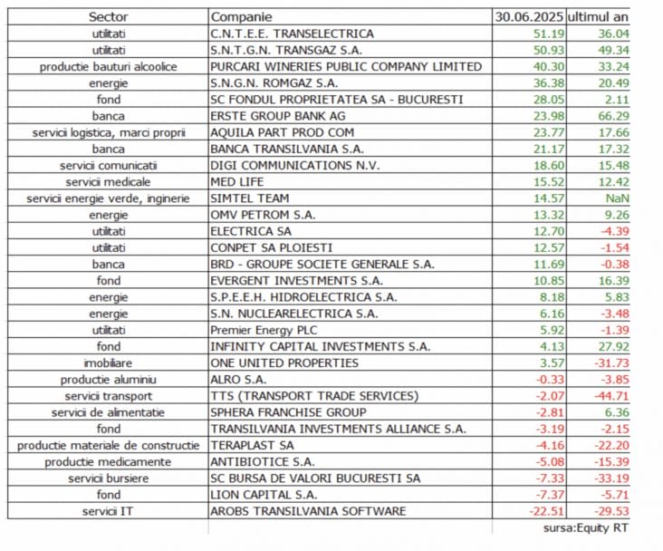 media-175178726032158100png - Știri de azi Știri de azi | Topul creșterilor de la bursă, în primul semestru - Știri de azi |