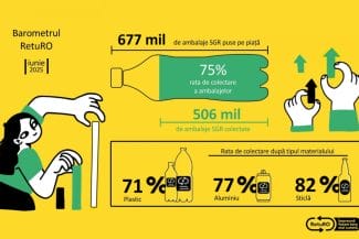 Știri de azi | Românii au returnat 2,4 miliarde de ambalaje în 2025. Sistemul RetuRO atinge cifre record - Știri de azi | 