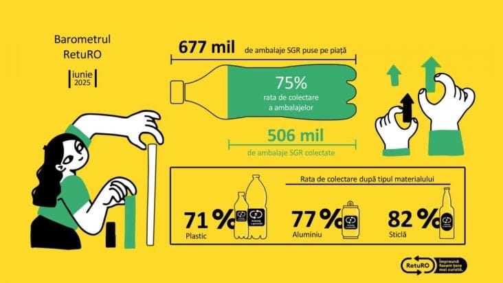 Știri de azi | Românii au returnat 2,4 miliarde de ambalaje în 2025. Sistemul RetuRO atinge cifre record - Știri de azi | 