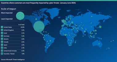 raport-microsoftpng - Știri de azi Știri de azi | RAPORT Microsoft: România se clasează pe locul 52 la nivel global în ceea ce priveşte impactul atacurilor cibernetice în prima jumătate a anului - Știri de azi |