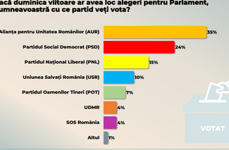 captura-de-ecran-2025-11-02-171005png - Știri de azi Știri de azi | Sondaj CURS – Intenţia de vor pentru parlamentare – 35% AUR, 24% PSD, 15% PNL, 10% cu USR 7% POT / UDMR şi SOS România – câte 4% / Ce relevă cercetarea despre o eventuală suspendare a preşedintelui - Știri de azi |