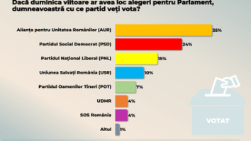 Știri de azi | Sondaj CURS – Intenţia de vor pentru parlamentare – 35% AUR, 24% PSD, 15% PNL, 10% cu USR 7% POT / UDMR şi SOS România – câte 4% / Ce relevă cercetarea despre o eventuală suspendare a preşedintelui - Știri de azi | 