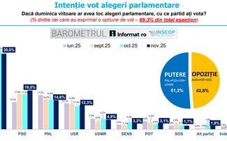 captura-de-ecran-2025-11-06-110651png - Știri de azi Știri de azi | Sondaj INSCOP, despre intenţia de vot la parlamentare – AUR 38%, PSD 19,5%, PNL 14,6% / Remus Ştefureac: Pentru prima dată după alegerile prezidenţiale din mai, AUR coboară sub pragul de 40%, însă rămâne la un scor dublu comparativ cu următorul clasat - Știri de azi |