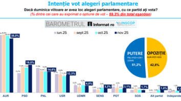 Știri de azi | Sondaj INSCOP, despre intenţia de vot la parlamentare – AUR 38%, PSD 19,5%, PNL 14,6% / Remus Ştefureac: Pentru prima dată după alegerile prezidenţiale din mai, AUR coboară sub pragul de 40%, însă rămâne la un scor dublu comparativ cu următorul clasat - Știri de azi | 