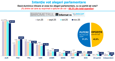 captura-de-ecran-2025-11-06-110651png - Știri de azi Știri de azi | Sondaj INSCOP, despre intenţia de vot la parlamentare – AUR 38%, PSD 19,5%, PNL 14,6% / Remus Ştefureac: Pentru prima dată după alegerile prezidenţiale din mai, AUR coboară sub pragul de 40%, însă rămâne la un scor dublu comparativ cu următorul clasat - Știri de azi |