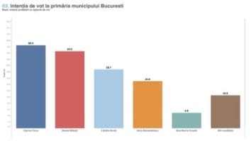 Știri de azi | Alegeri în Bucureşti – Sondaj: Candidatul PNL cu două procente înaintea lui Daniel Băluţă, reprezentantul PSD / Candidatul USR, pe locul al treilea, cotat cu 16,7% - Știri de azi | 
