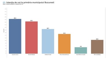 Știri de azi | Alegeri în Bucureşti – Sondaj: Candidatul PNL, la distanţă de două procente faţă de Daniel Băluţă, reprezentantul PSD / Candiatul USR, pe locul al treilea, cotat cu 16,7% - Știri de azi | 