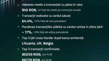 Știri de azi | PayU GPO România: Românii au plătit online aproximativ 720 milioane lei de Black Friday, înregistrându-se peste 1,31 milioane de tranzacţii - Știri de azi | 